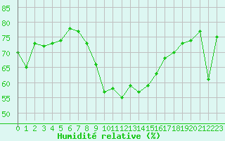 Courbe de l'humidit relative pour Caixas (66)