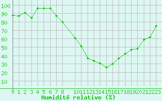 Courbe de l'humidit relative pour Braganca