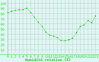 Courbe de l'humidit relative pour Lahr (All)