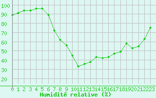 Courbe de l'humidit relative pour Petrosani