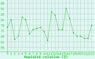 Courbe de l'humidit relative pour Sletnes Fyr