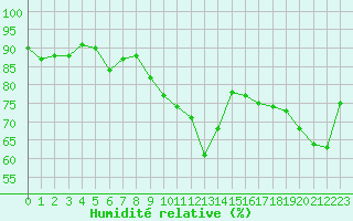 Courbe de l'humidit relative pour Lanvoc (29)