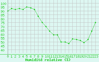 Courbe de l'humidit relative pour Herserange (54)