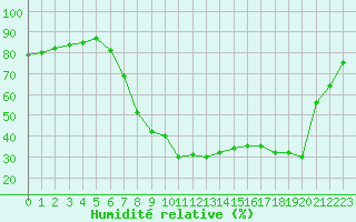 Courbe de l'humidit relative pour Dudince