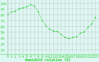 Courbe de l'humidit relative pour Bruxelles (Be)