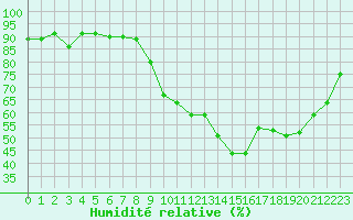 Courbe de l'humidit relative pour Amiens - Dury (80)