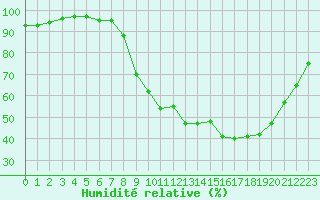 Courbe de l'humidit relative pour Kleine-Brogel (Be)