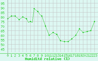 Courbe de l'humidit relative pour Brescia / Ghedi