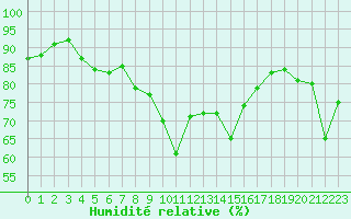 Courbe de l'humidit relative pour Solenzara - Base arienne (2B)
