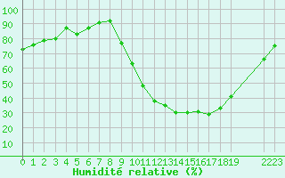 Courbe de l'humidit relative pour Rmering-ls-Puttelange (57)