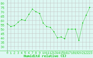 Courbe de l'humidit relative pour Srzin-de-la-Tour (38)