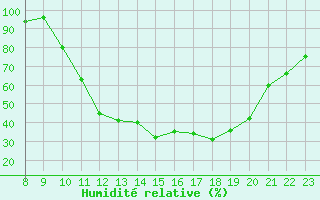 Courbe de l'humidit relative pour Sandillon (45)