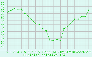 Courbe de l'humidit relative pour Praha Kbely