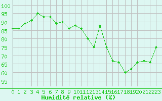 Courbe de l'humidit relative pour Pontoise - Cormeilles (95)