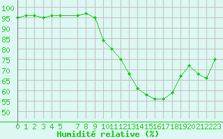 Courbe de l'humidit relative pour Carrion de Calatrava (Esp)