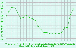 Courbe de l'humidit relative pour Lr (18)
