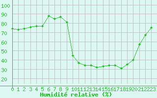 Courbe de l'humidit relative pour Bellefontaine (88)