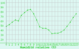 Courbe de l'humidit relative pour Saint-Auban (04)