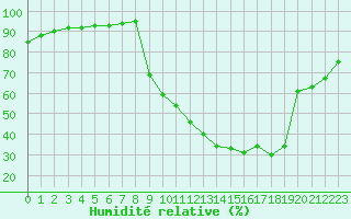 Courbe de l'humidit relative pour Aix-en-Provence (13)