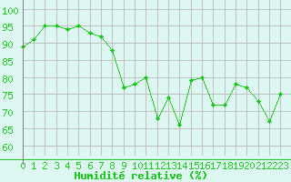 Courbe de l'humidit relative pour Biscarrosse (40)