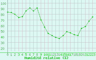 Courbe de l'humidit relative pour Le Luc - Cannet des Maures (83)