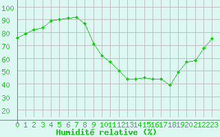 Courbe de l'humidit relative pour Saint-Germain-de-Lusignan (17)