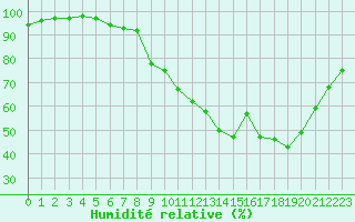 Courbe de l'humidit relative pour Besanon (25)