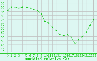 Courbe de l'humidit relative pour Quimper (29)