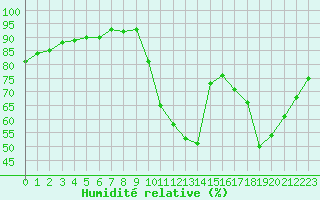 Courbe de l'humidit relative pour Verneuil (78)