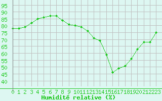 Courbe de l'humidit relative pour Engins (38)