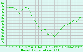 Courbe de l'humidit relative pour Istres (13)