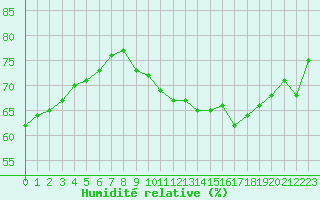 Courbe de l'humidit relative pour Pointe de Chassiron (17)