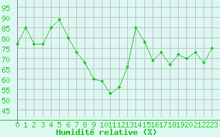 Courbe de l'humidit relative pour Hjartasen
