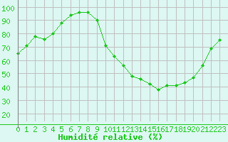 Courbe de l'humidit relative pour Agen (47)