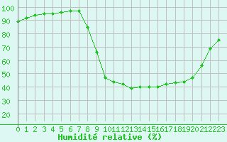 Courbe de l'humidit relative pour Corte (2B)