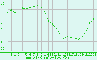 Courbe de l'humidit relative pour Saint Witz (95)