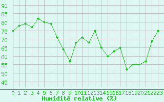 Courbe de l'humidit relative pour Calvi (2B)