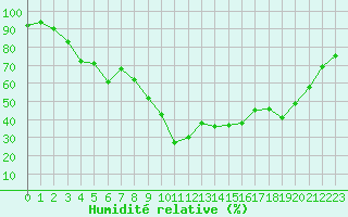 Courbe de l'humidit relative pour Formigures (66)