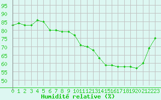 Courbe de l'humidit relative pour Dax (40)