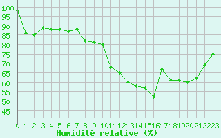 Courbe de l'humidit relative pour Waltenheim-sur-Zorn (67)