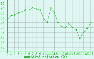 Courbe de l'humidit relative pour Bordeaux (33)