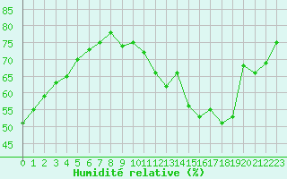Courbe de l'humidit relative pour Nevers (58)