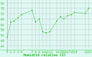 Courbe de l'humidit relative pour le bateau EUCFR03