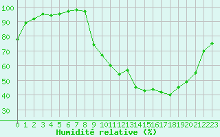 Courbe de l'humidit relative pour Vichy (03)