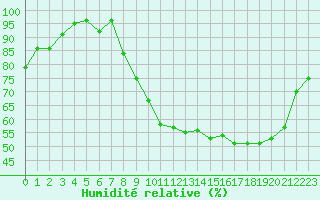 Courbe de l'humidit relative pour Dounoux (88)