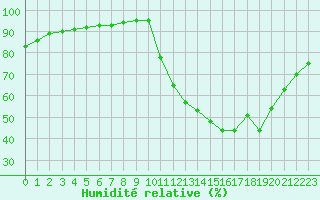 Courbe de l'humidit relative pour Chailles (41)