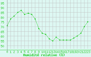 Courbe de l'humidit relative pour Avord (18)