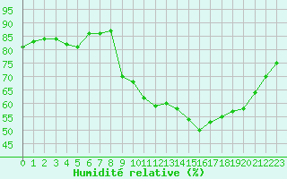 Courbe de l'humidit relative pour Lans-en-Vercors - Les Allires (38)