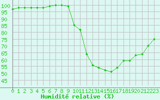 Courbe de l'humidit relative pour Nmes - Garons (30)