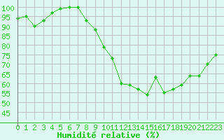 Courbe de l'humidit relative pour Rennes (35)